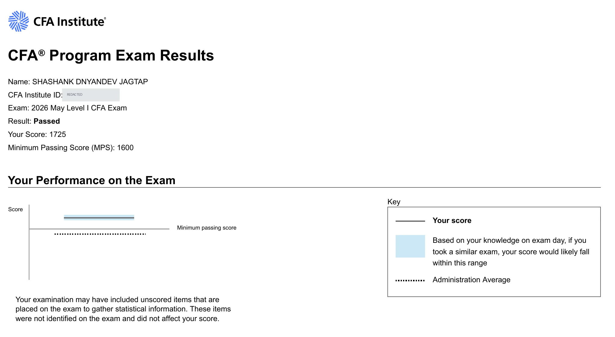 CFA Institute result letter confirming Shashank Jagtap passed the 2026 May Level I CFA exam with a score of 1725 against a minimum passing score of 1600