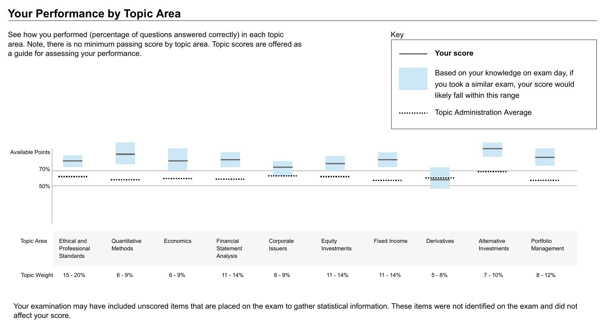 Topic-area performance chart from Shashank Jagtap's CFA Level I result letter showing nine of ten topics above 70% of available points and Derivatives between 50% and 70%
