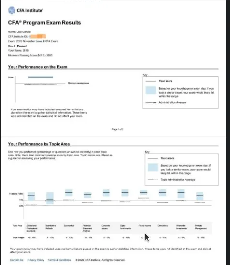 CFA Institute result letter confirming Lisa Garcia passed the 2023 November Level II CFA exam with a score of 2815 against a minimum passing score of 2600