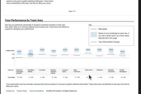Topic-area performance chart from Lisa Garcia's CFA Level II result letter showing most topics above 70% of available points