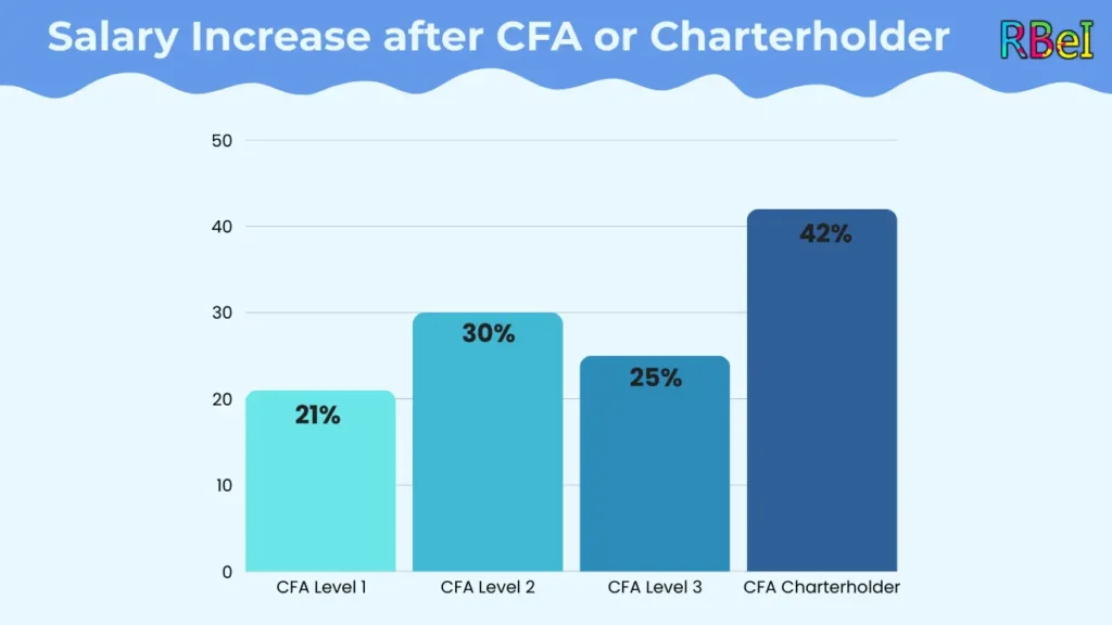 cfa salary
