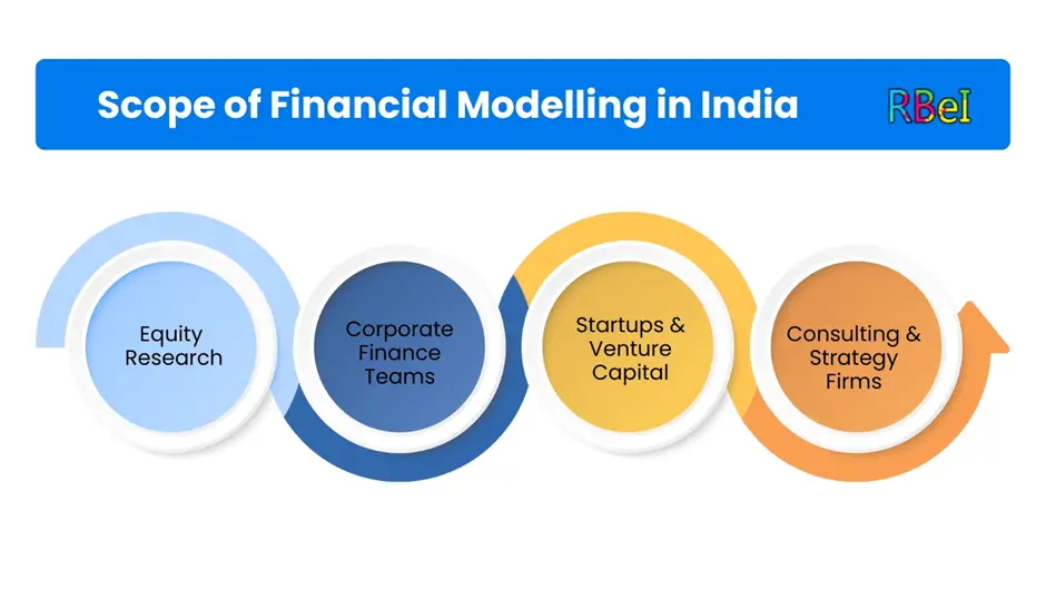 Scope of Financial Modelling in India