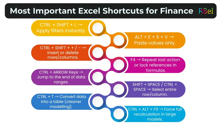 Shortcuts Matter in Financial Modelling