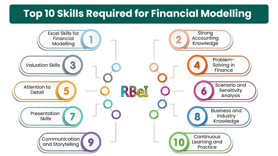 Top 10 Skills Required for Financial Modelling
