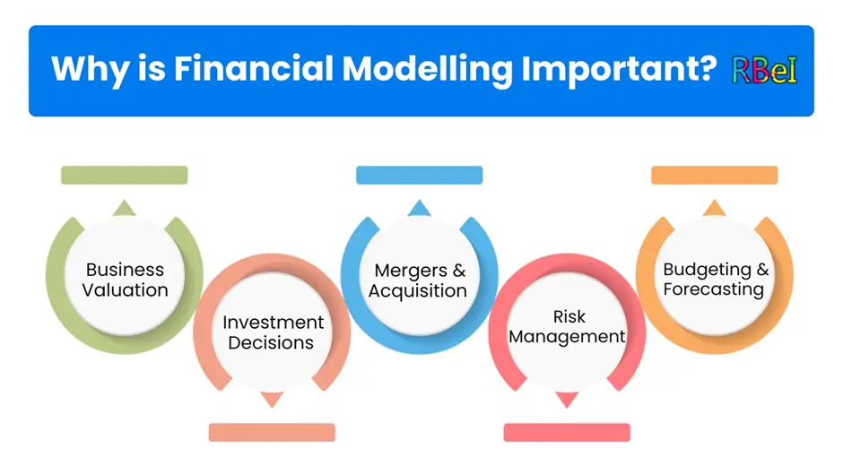 Why is Financial Modelling Important