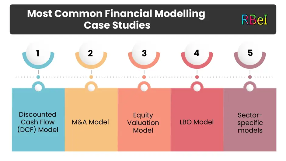 most common Financial Modelling Case Studies