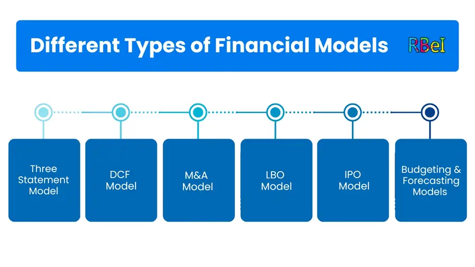 types of financial models 