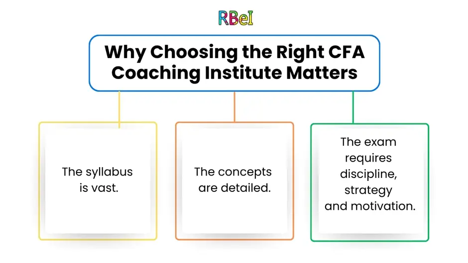 Choosing the Right CFA Coaching Institute