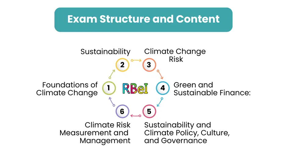 Exam Structure and Content