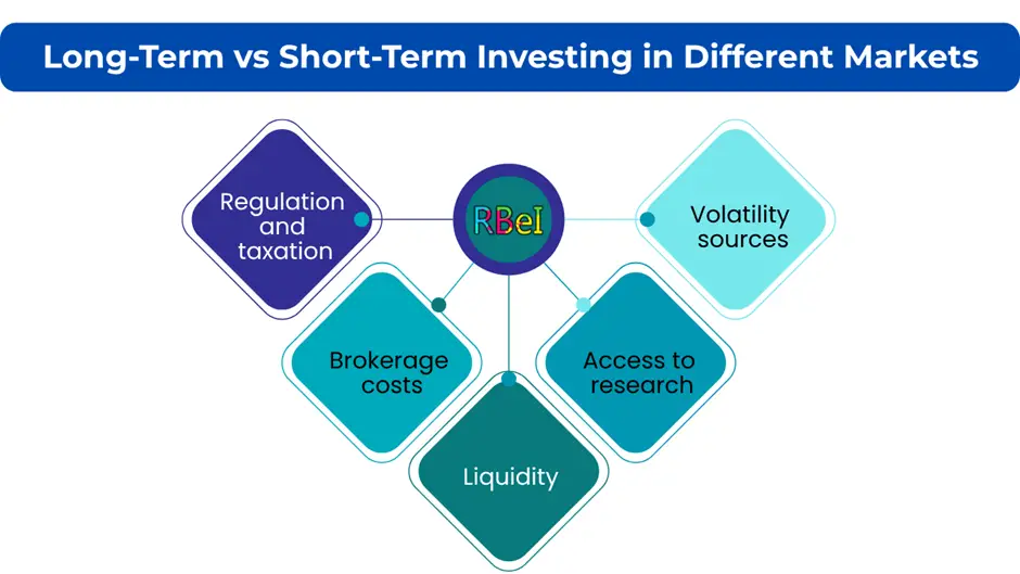 Long-Term vs Short-Term Investing in Different Markets 