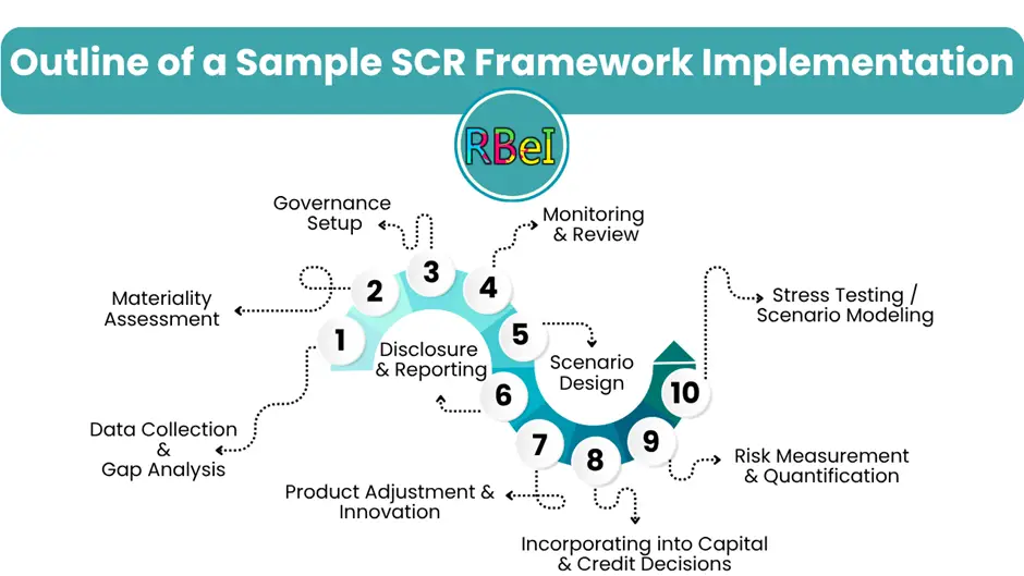 Outline of a Sample SCR Framework Implementation