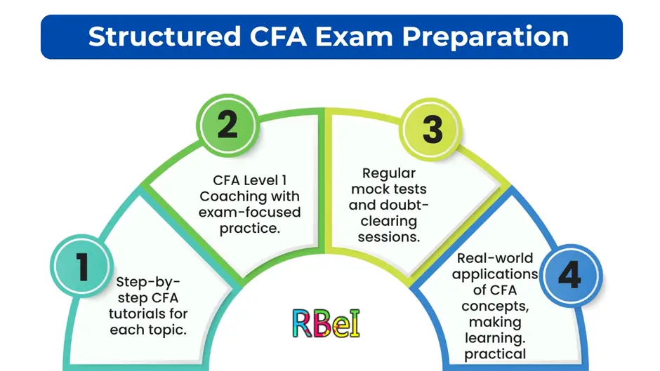 Structured CFA Exam Preparation