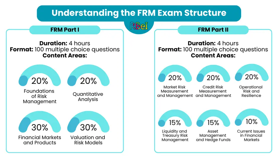 Understanding the FRM Exam Structure