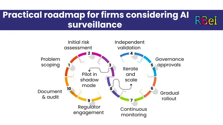 Practical roadmap for firms considering AI surveillance