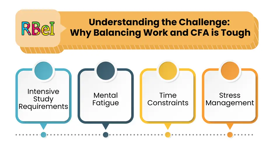 CFA Preparation