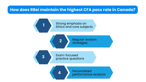 CFA pass rate in Canada